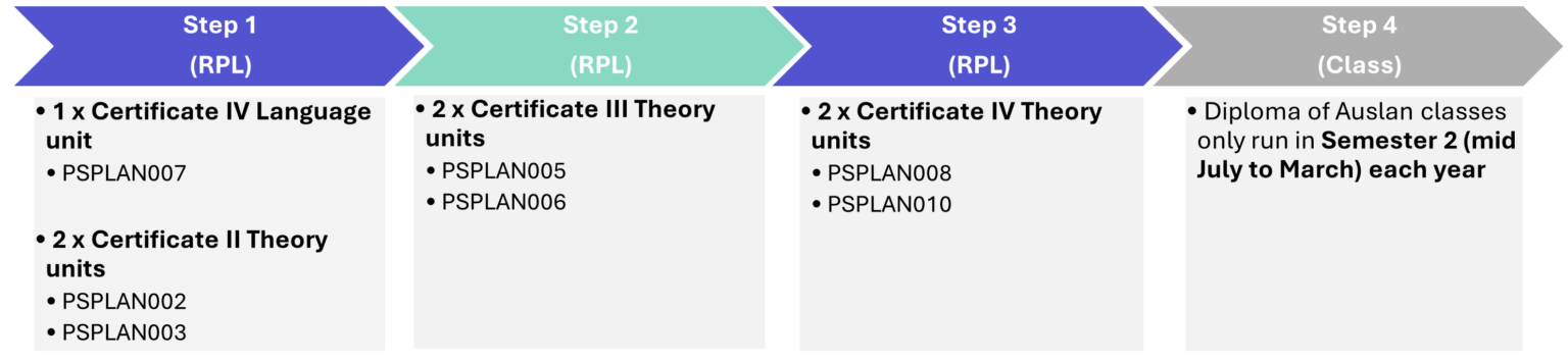 Recognition of Prior Learning - Deaf Connect